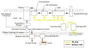 Ash Handling plant